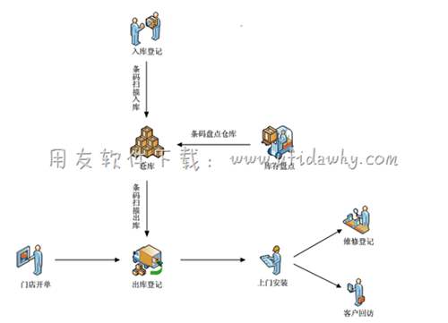 家电行业进销存业务的一般流程示意图