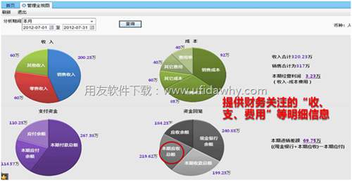 畅捷通T+软件提供给财务人员的管理全视图分析