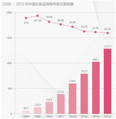 化妆品行业网购分析图示