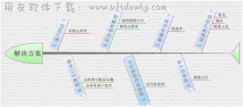 家电行业进销存软件的解决方案