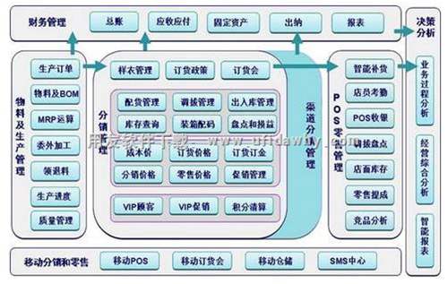 用友T6鞋服分销管理软件全功能视图