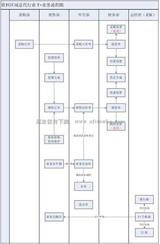 用友畅捷通T+业务流程图图示