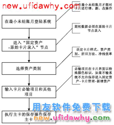 用友NC管理手册：[7]固定资产操作手册1